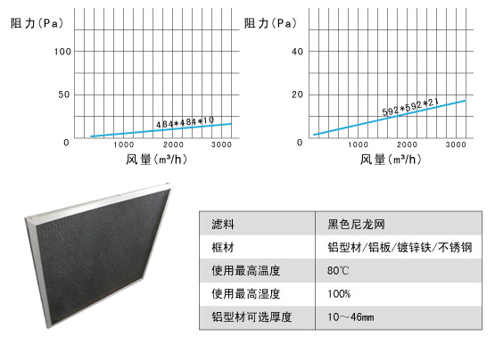 GN尼龍網(wǎng)過(guò)濾器阻力、風(fēng)量、運(yùn)行溫度示意圖