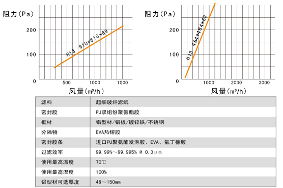 無隔板高效空氣過濾器風(fēng)量、阻力關(guān)系圖