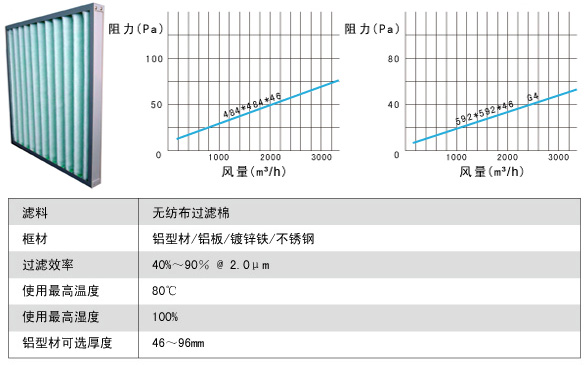 G3級粗效過濾網(wǎng)|粗效濾芯風(fēng)量、阻力關(guān)系圖