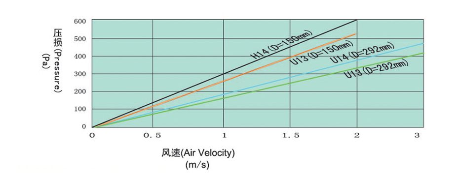 木框紙隔板高效過濾器阻力與風(fēng)速關(guān)系 木框有隔板高效過濾器