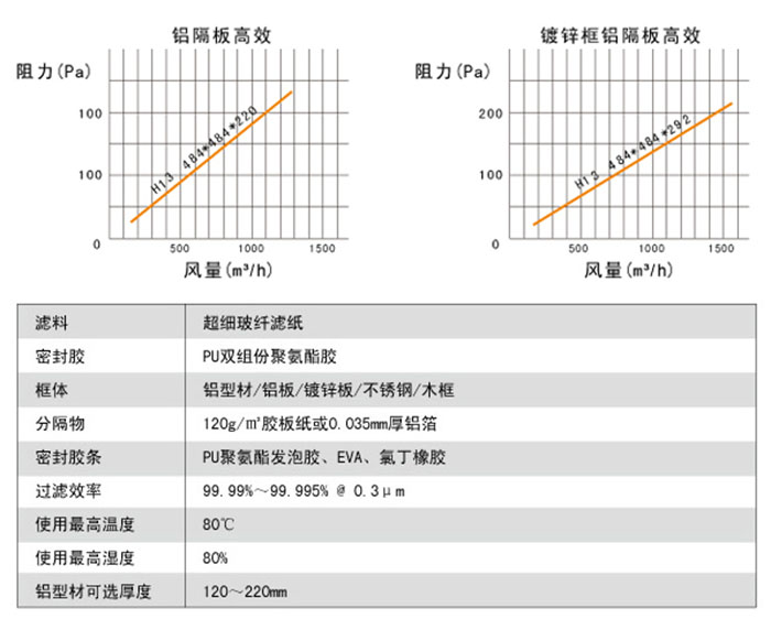 鋁隔板高效過濾器高效風(fēng)量、阻力、運(yùn)行環(huán)境。