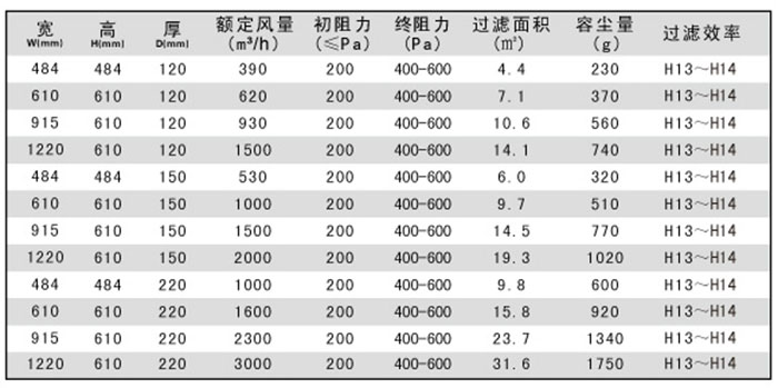 250度耐高溫高效過濾器規(guī)格尺寸及風量容塵量技術參數(shù)