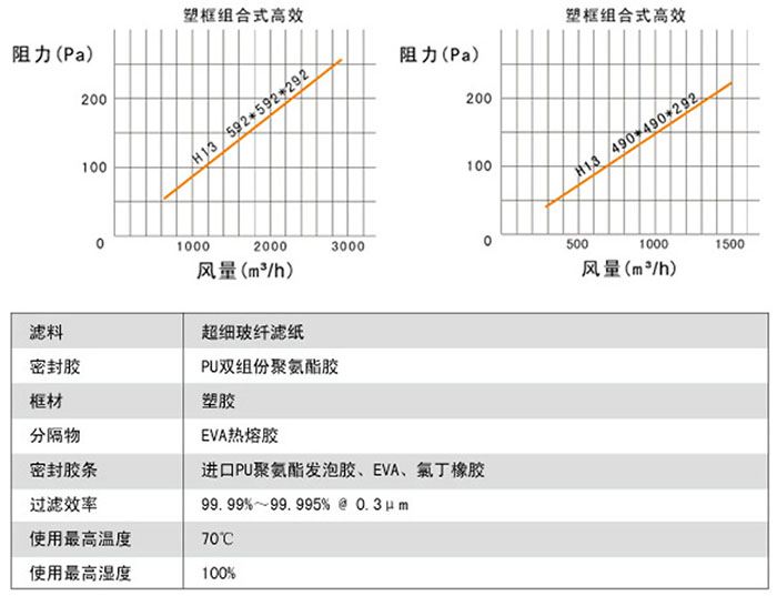 組合式高效過濾器風(fēng)量與阻力關(guān)系圖