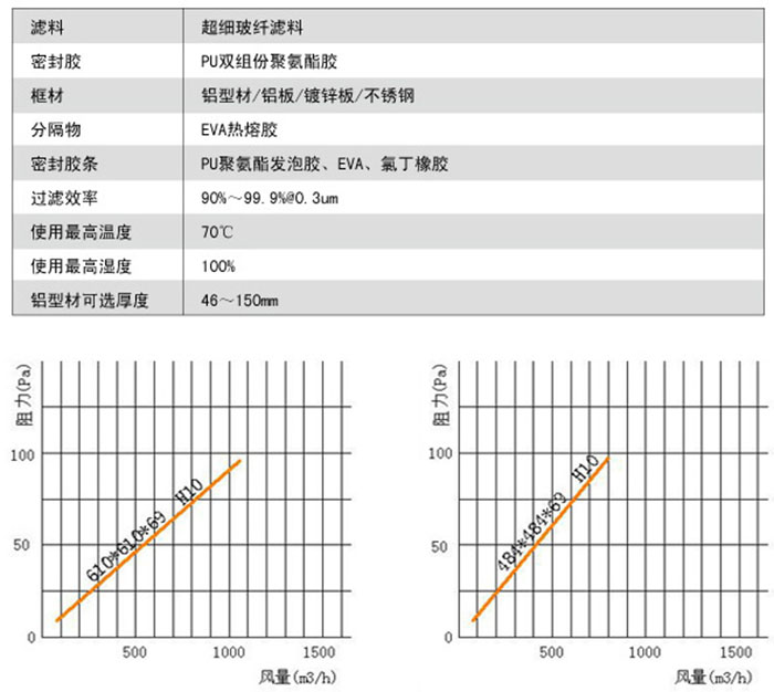 無隔板亞高效過濾器風(fēng)阻及運(yùn)行條件