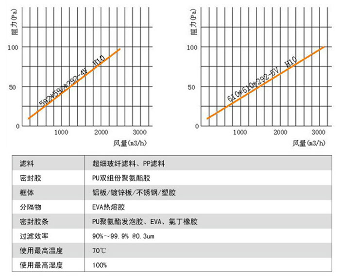 W型V型組合式亞高效過濾器風(fēng)阻及運(yùn)行條件