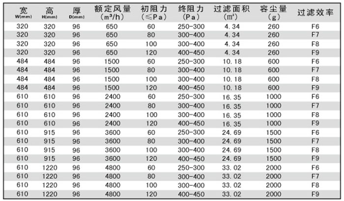 無隔板中效過濾器技術(shù)參數(shù)