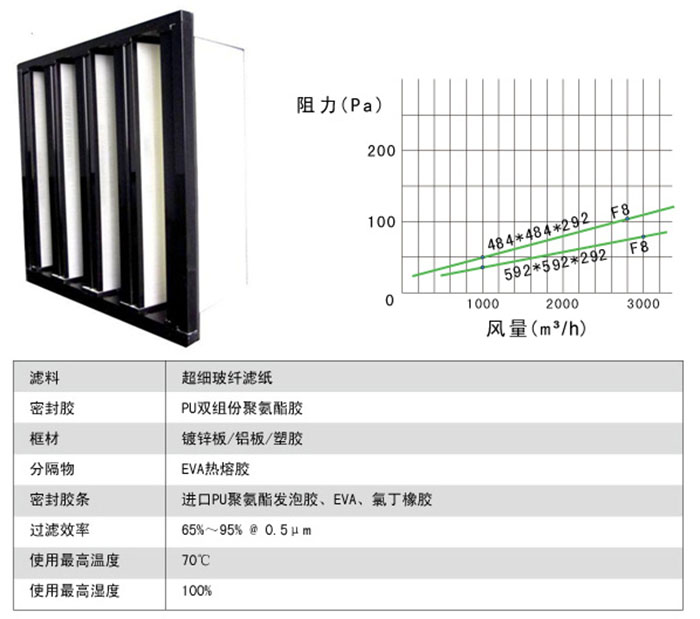 組合式中效過濾器風(fēng)阻及運行條件圖