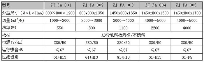 “梓凈”新風(fēng)凈化過(guò)濾箱技術(shù)參數(shù)