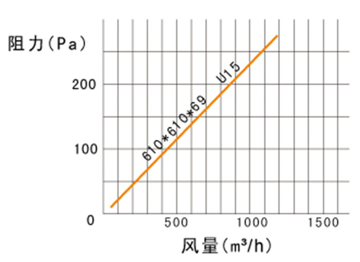 超高效過(guò)濾器風(fēng)量與阻力表