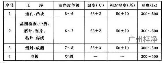 GB 51122-2015《集成電路封裝測試廠設(shè)計(jì)規(guī)范》 GB 51122-2015《集成電路封裝測試廠設(shè)計(jì)規(guī)范》
