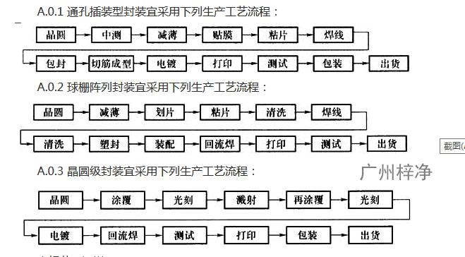 GB 51122-2015《集成電路封裝測試廠設(shè)計(jì)規(guī)范》 GB 51122-2015《集成電路封裝測試廠設(shè)計(jì)規(guī)范》
